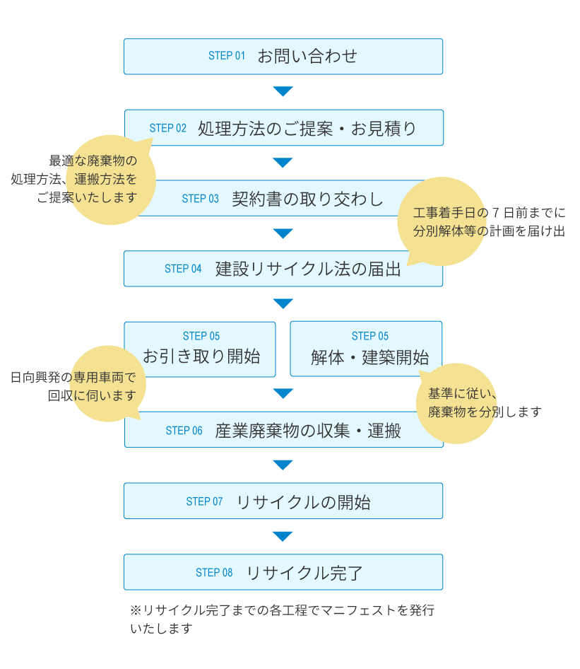 リサイクルの流れ